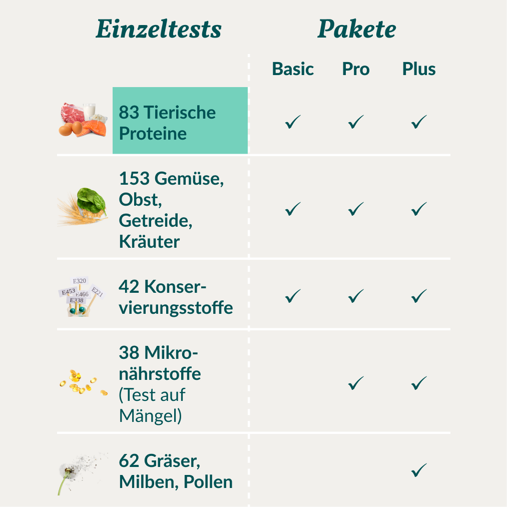 Allergietest - Dierlijke eiwitten hond 