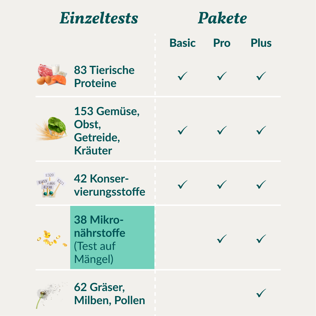 Micronutriëntentest - Tekorten Hond 