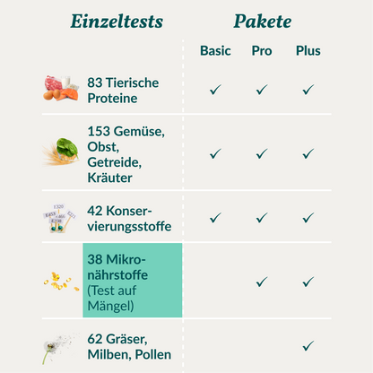 Micronutriëntentest - Tekorten Hond 
